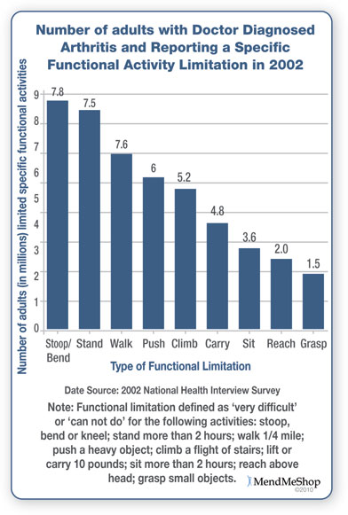 physical limitations resulting from arthritis.